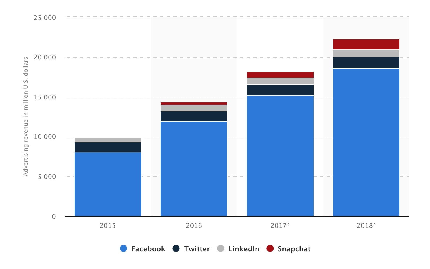 Advertising revenues of selected social networks
