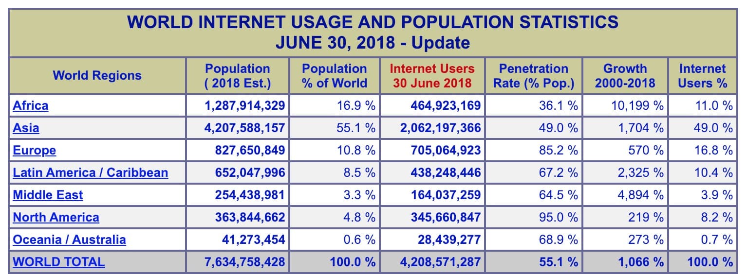 World Internet Usage Statistics