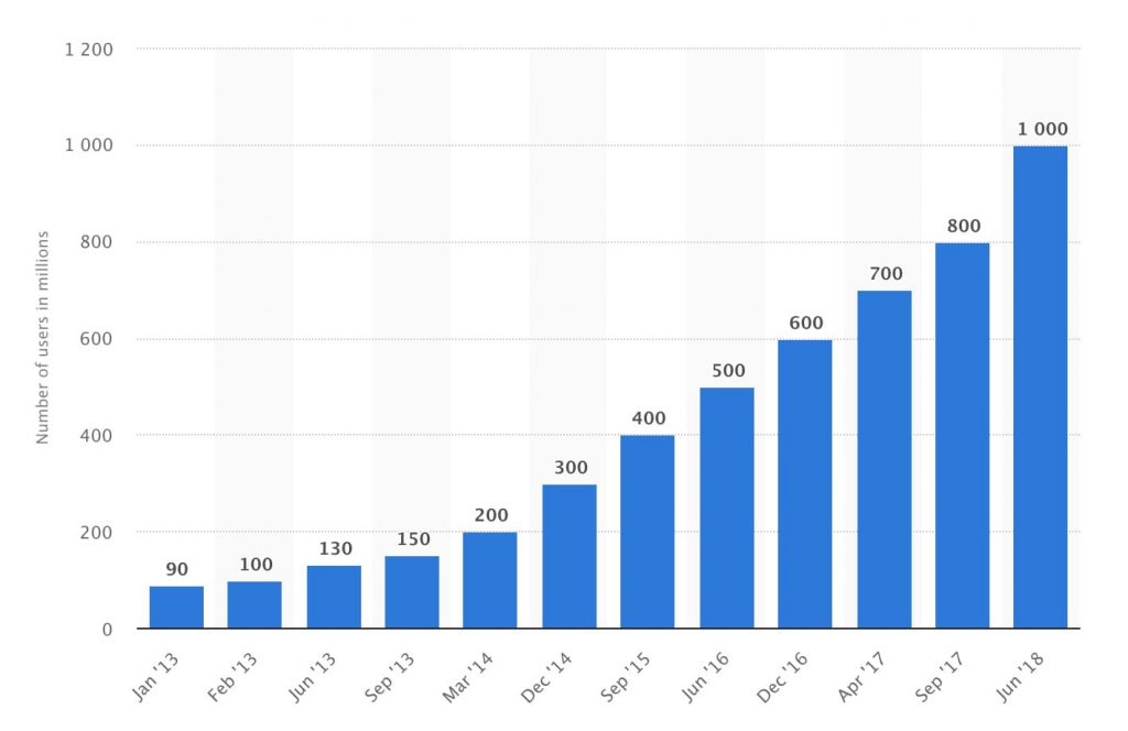 Instagram active monthly users