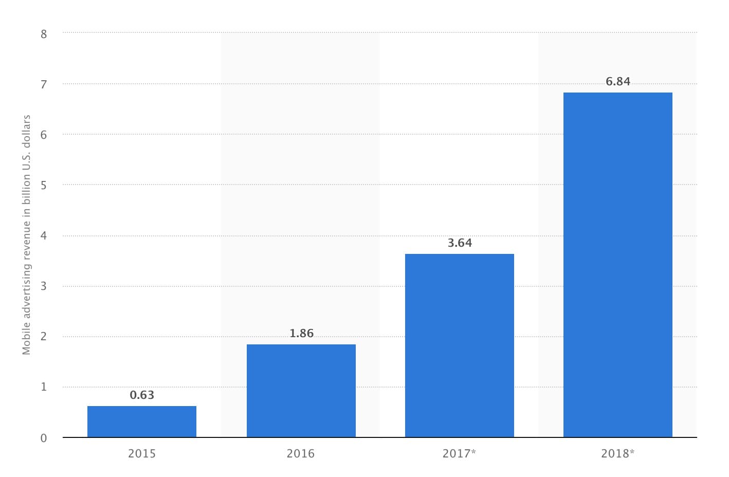 Advertising revenue of Instagram from 2015 to 2018